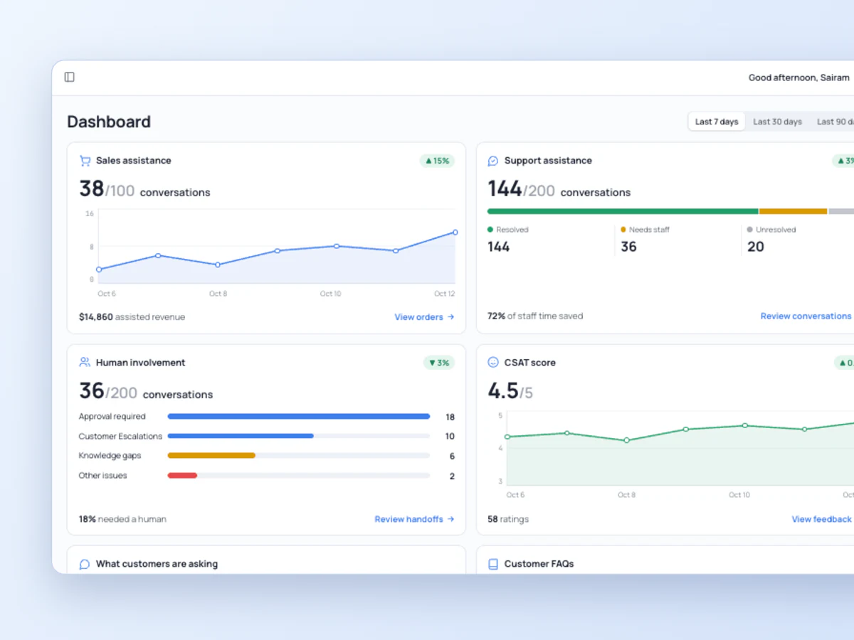 Dashboard with sales assistance, support assistance, human involvement and CSAT