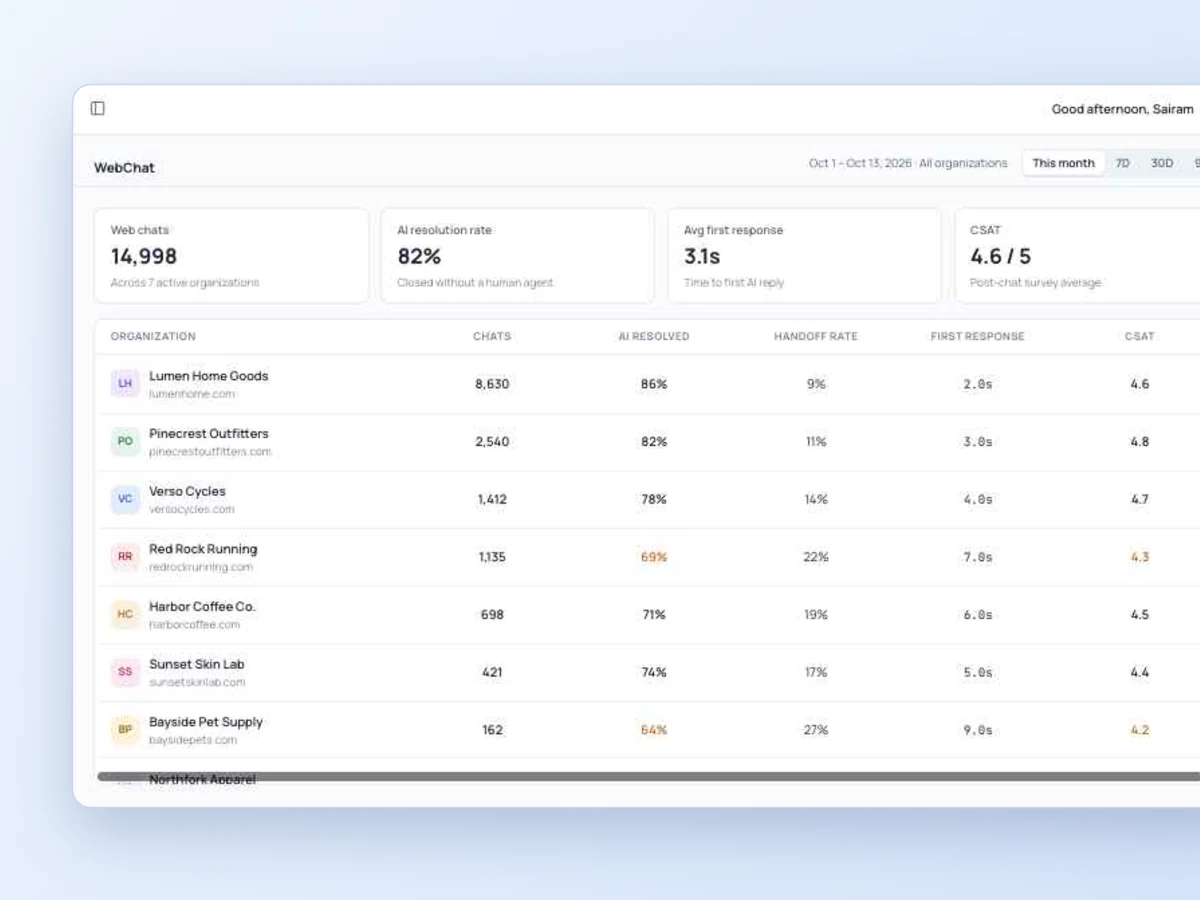 Web chat report by organization: chats, AI resolution, handoff rate, first response and CSAT